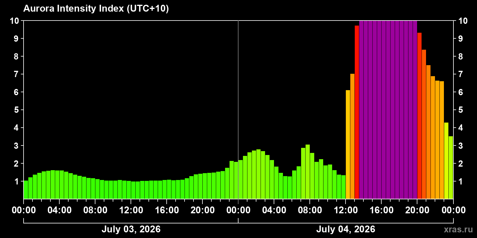Polar auroras over the past 2 days