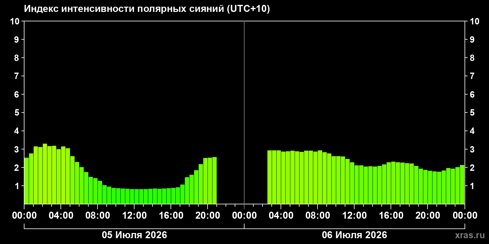 Aurora intensity index