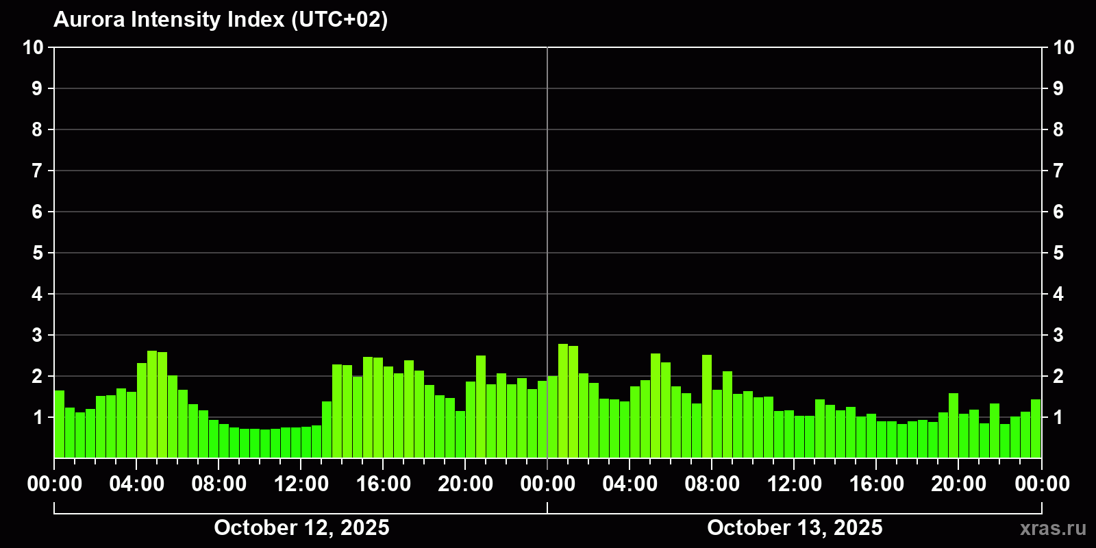 Polar auroras over the past 2 days