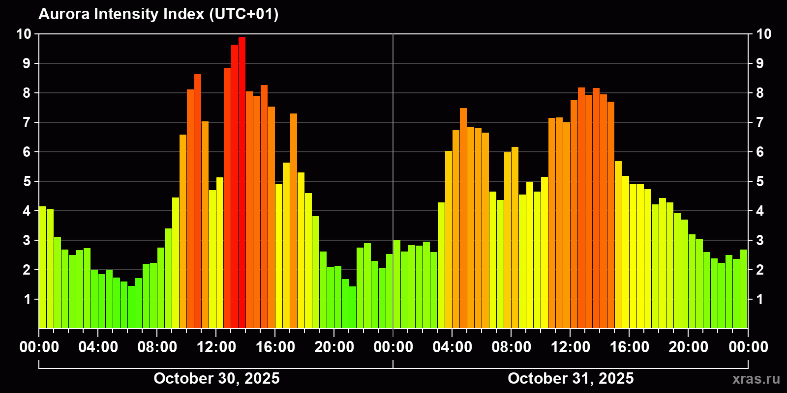 Polar auroras over the past 2 days