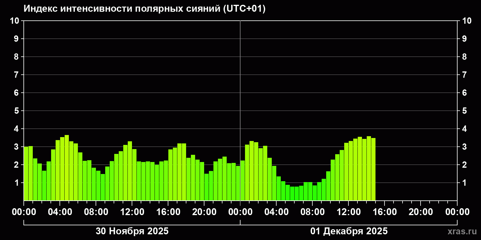 Полярные сияния за последние 2 суток