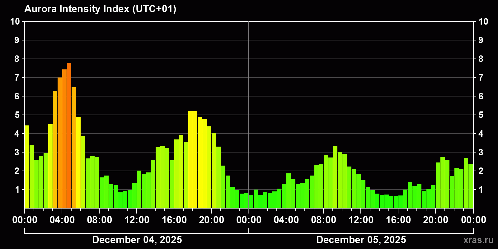 Polar auroras over the past 2 days