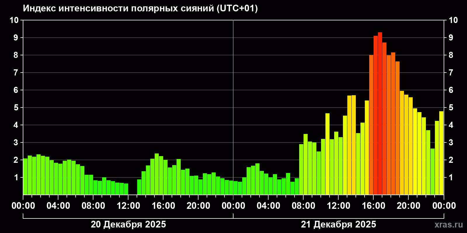Полярные сияния за последние 2 суток