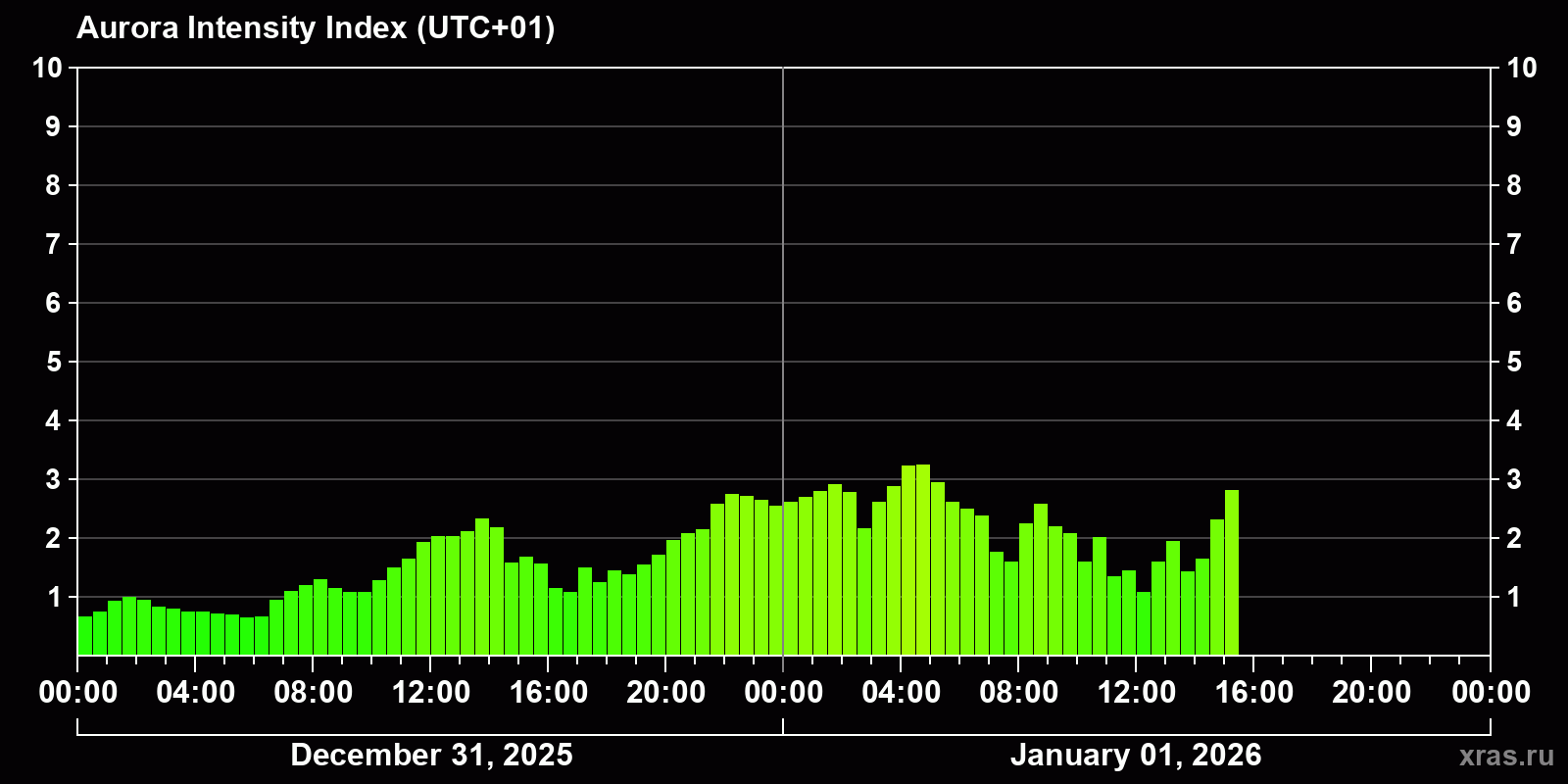 Polar auroras over the past 2 days
