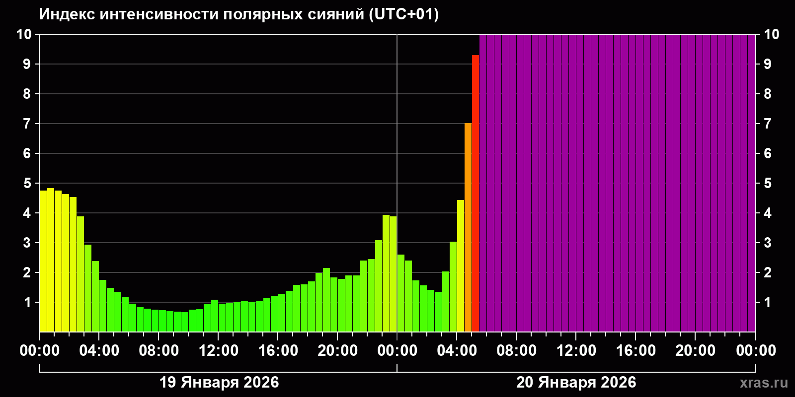 Полярные сияния за последние 2 суток