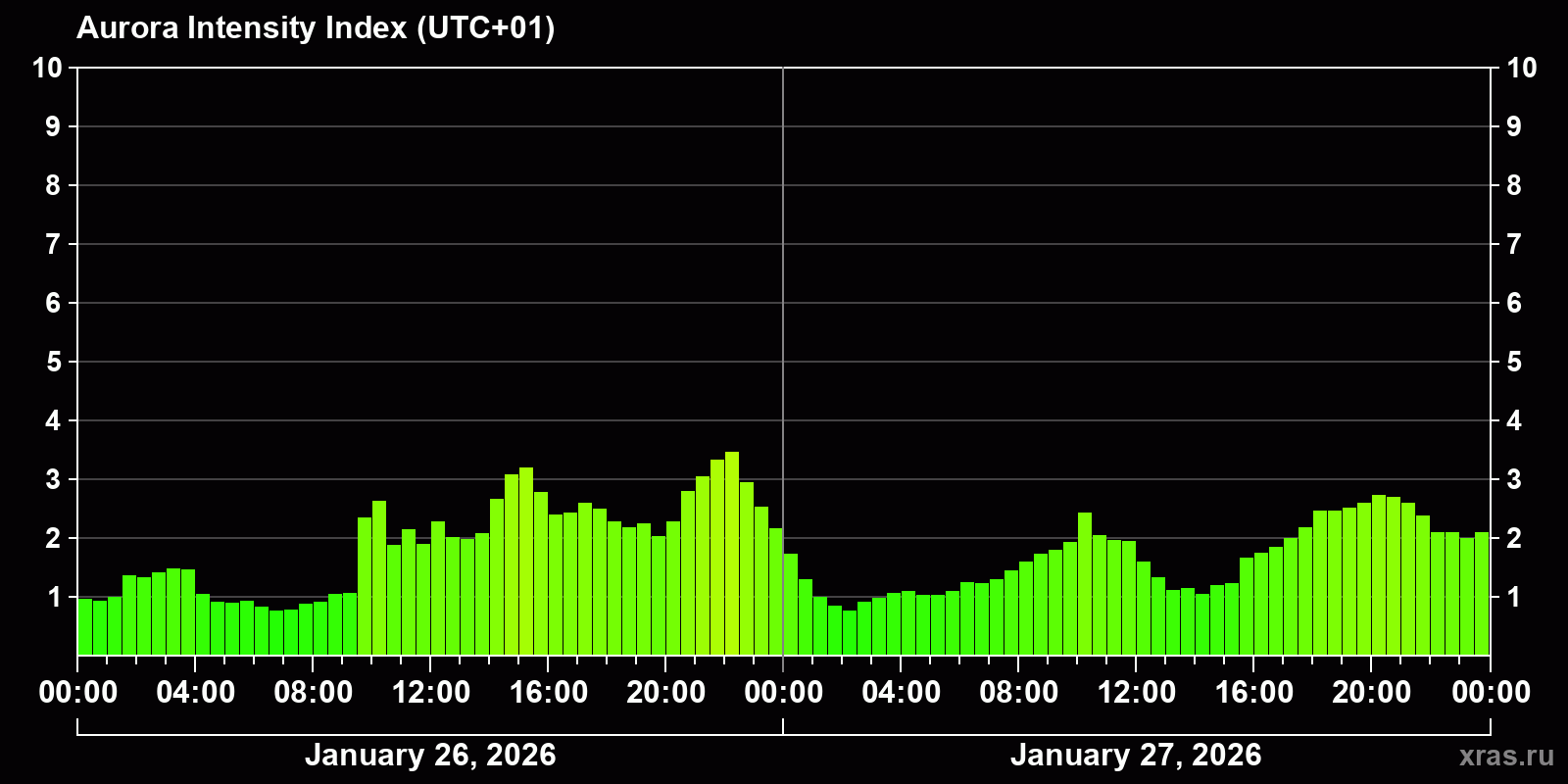 Polar auroras over the past 2 days