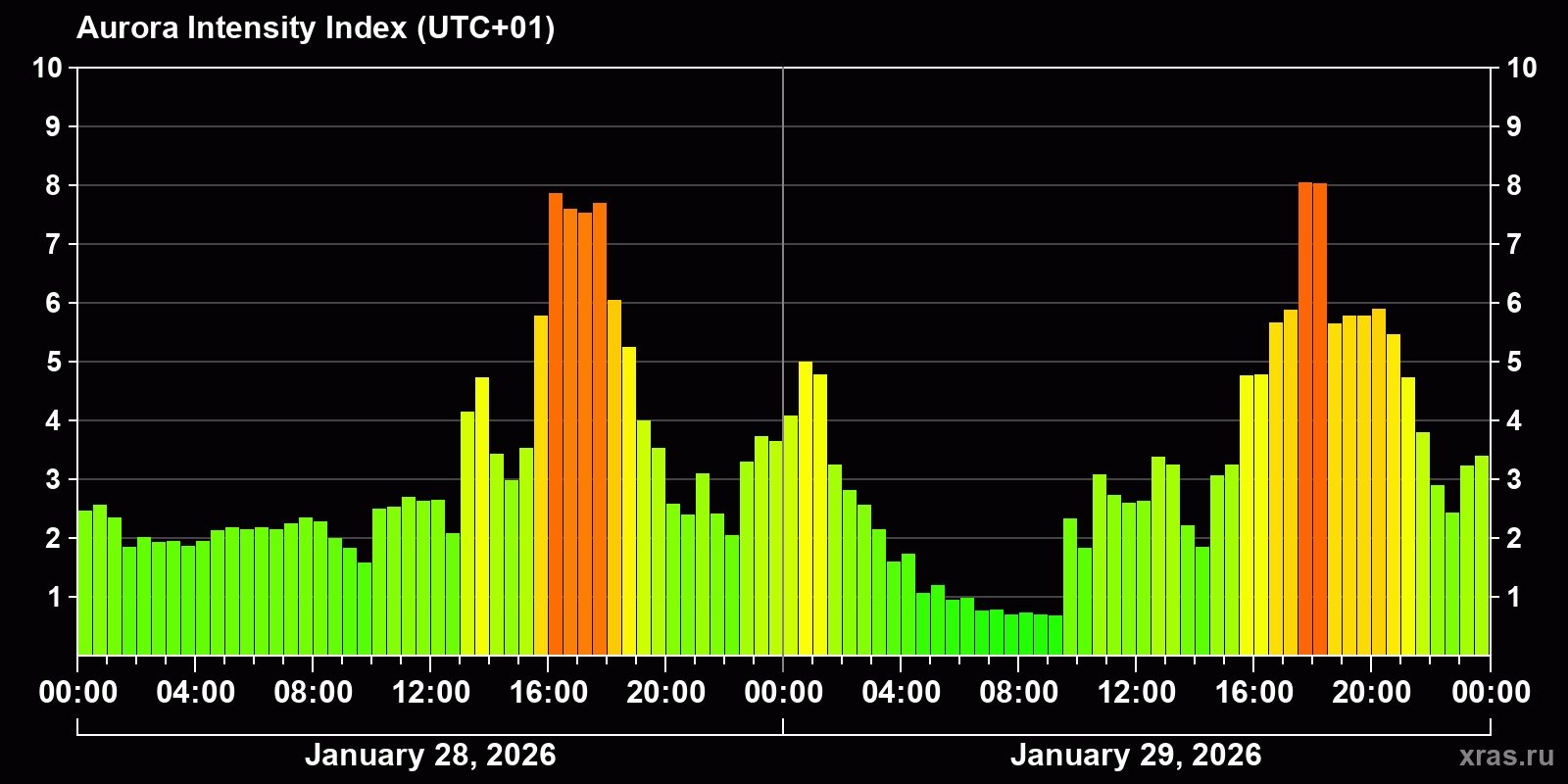 Polar auroras over the past 2 days