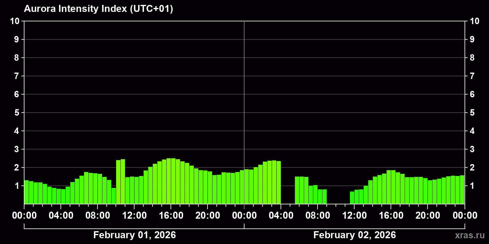 Polar auroras over the past 2 days
