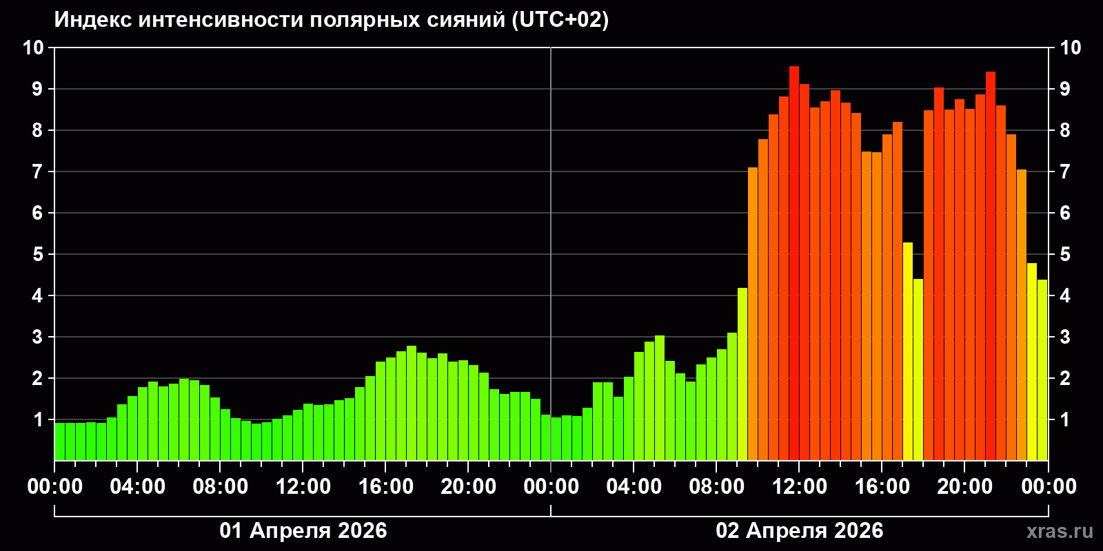Полярные сияния за последние 2 суток