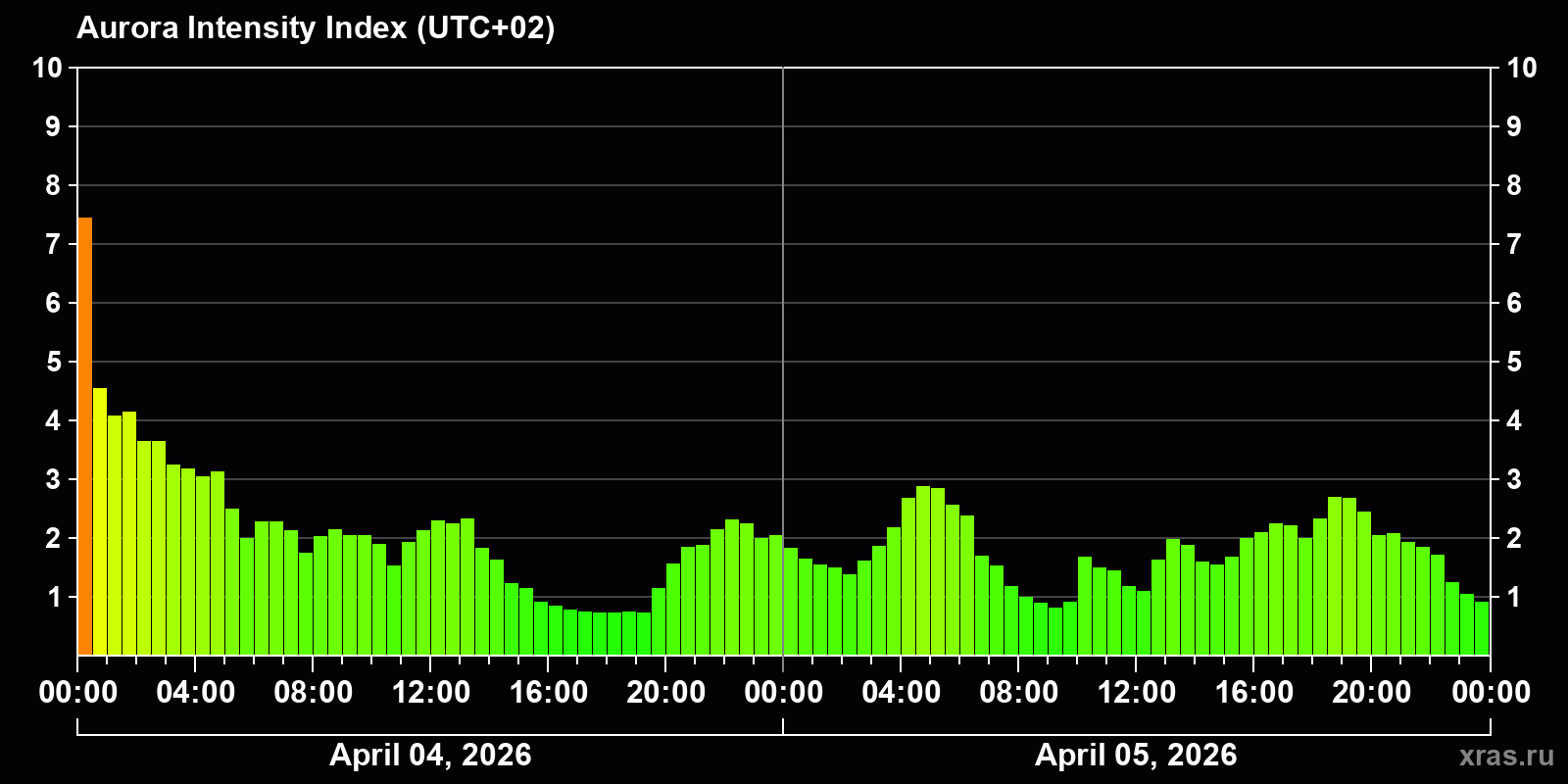 Polar auroras over the past 2 days
