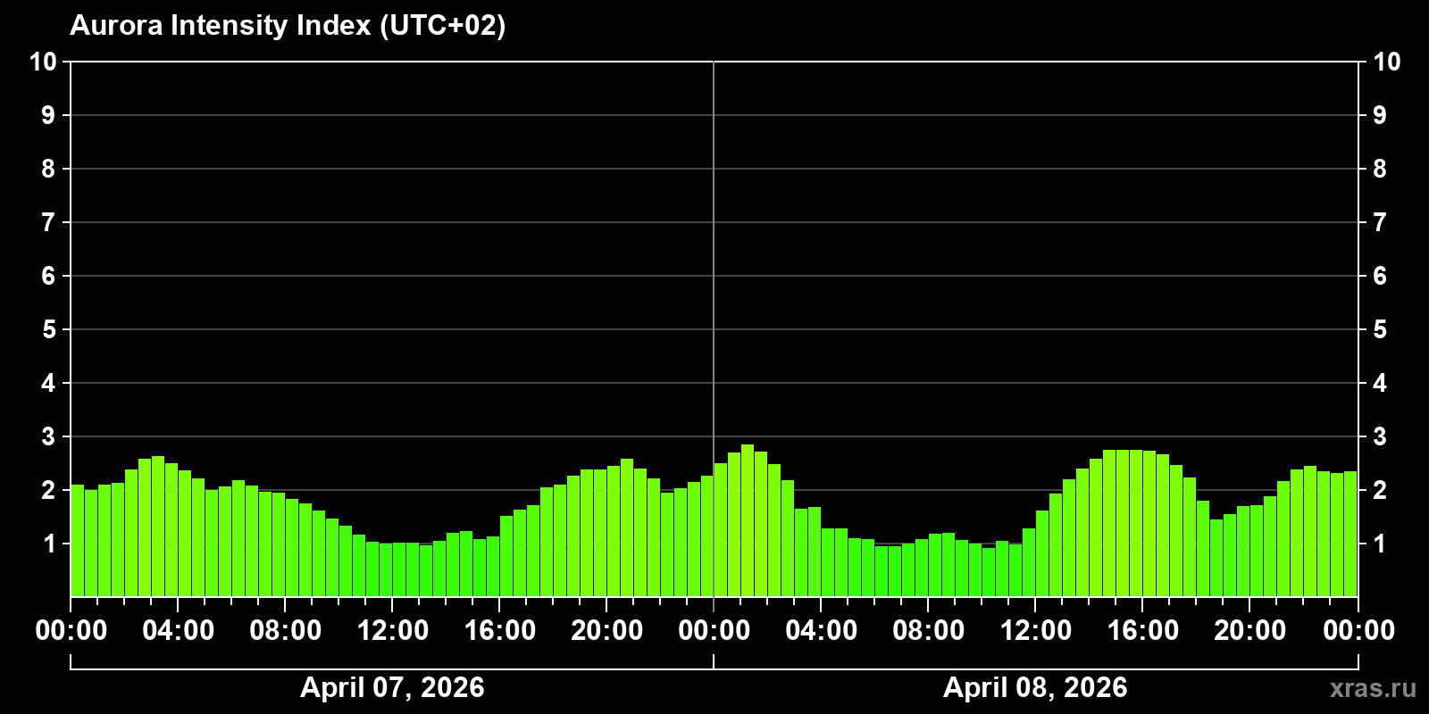 Polar auroras over the past 2 days