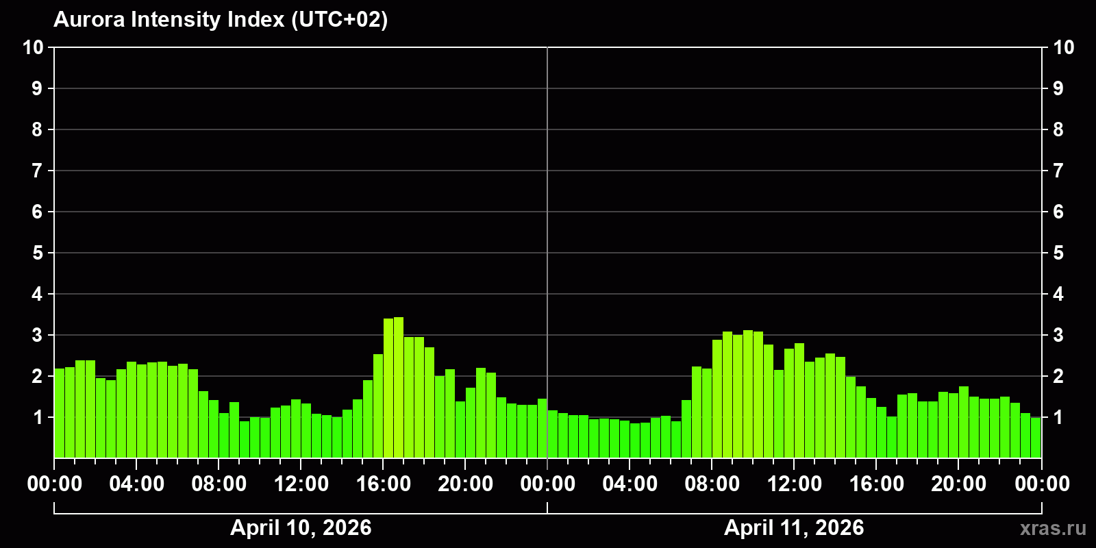 Polar auroras over the past 2 days