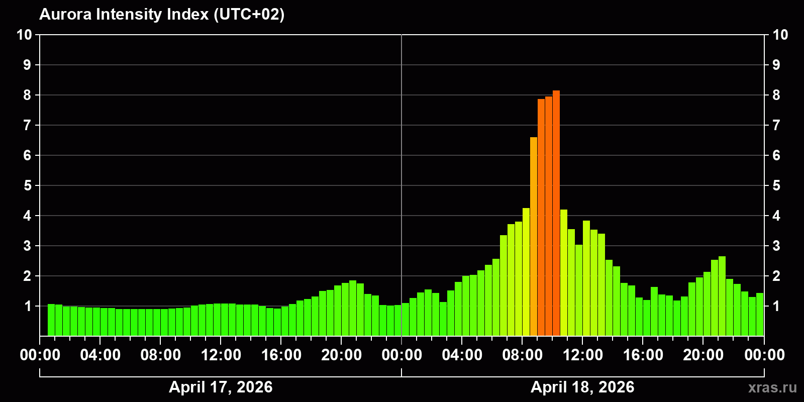 Polar auroras over the past 2 days