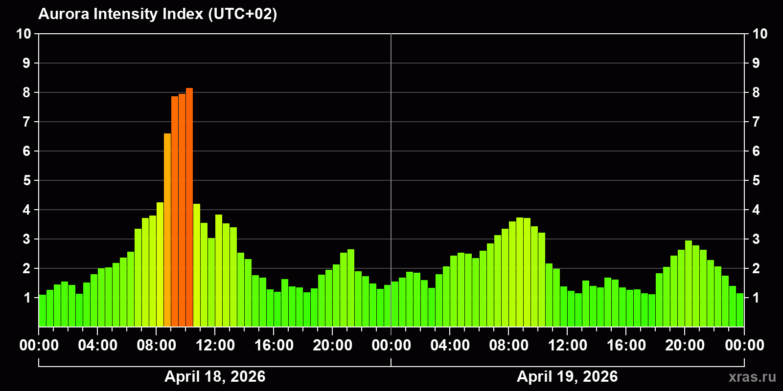Polar auroras over the past 2 days