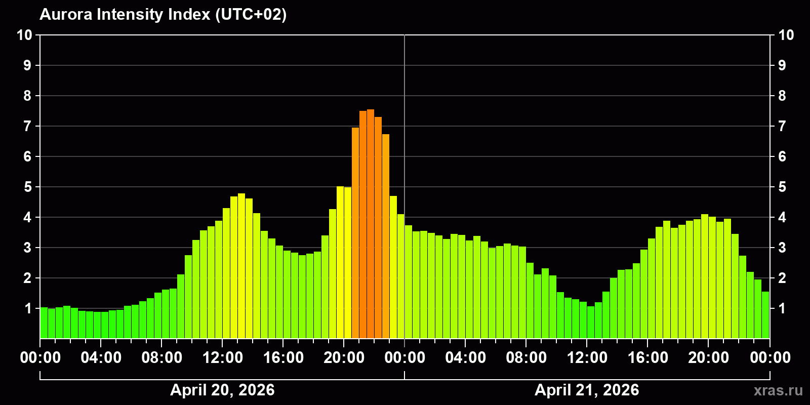 Polar auroras over the past 2 days