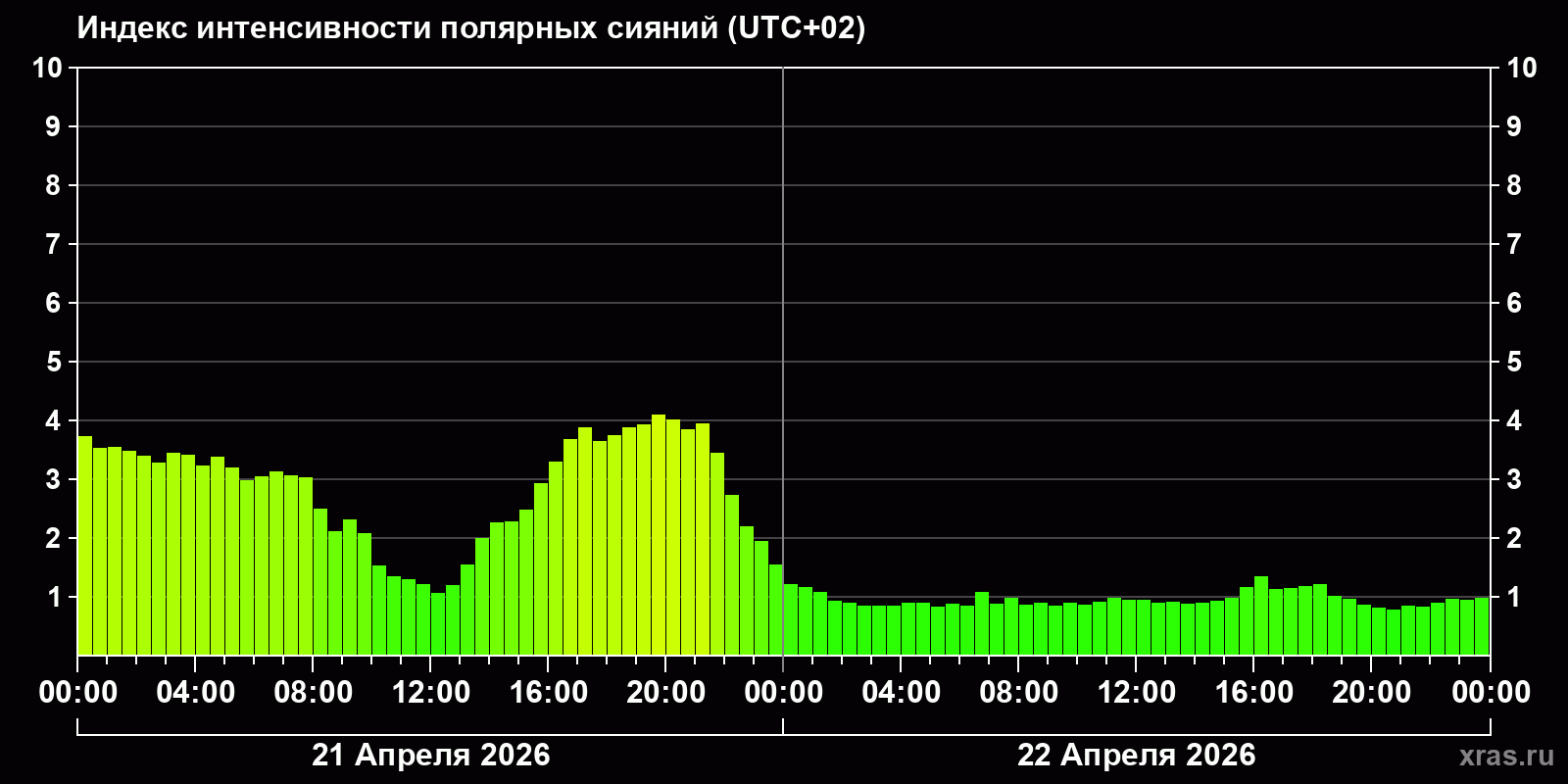 Полярные сияния за последние 2 суток