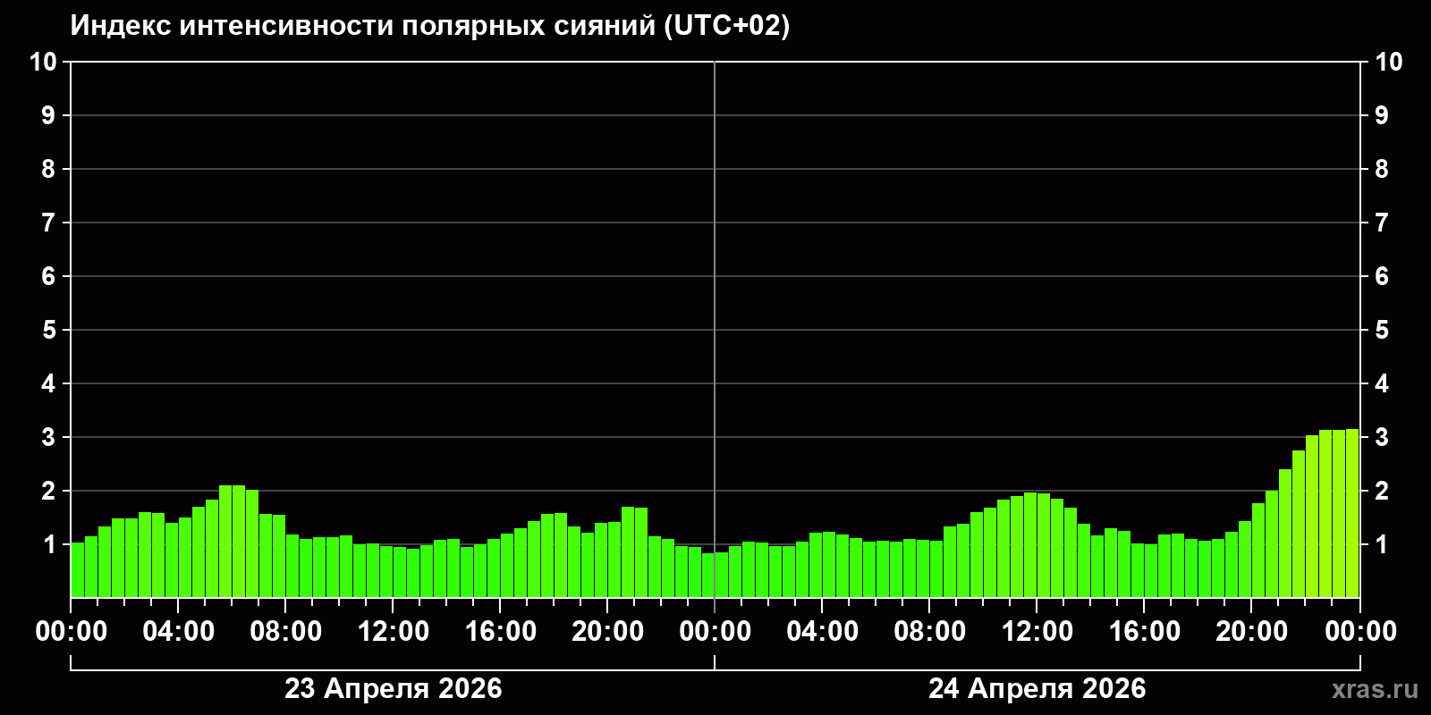 Полярные сияния за последние 2 суток