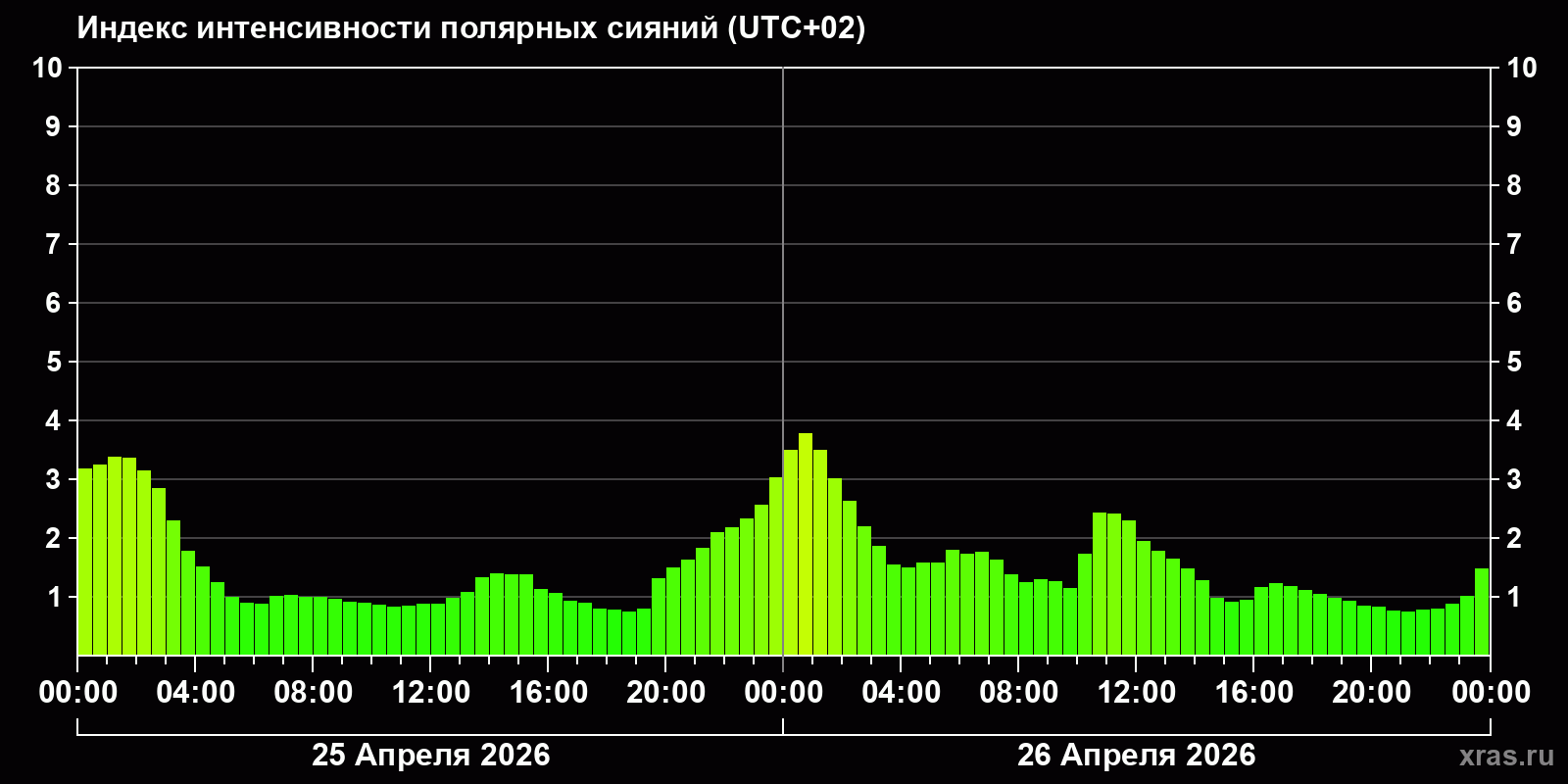 Полярные сияния за последние 2 суток