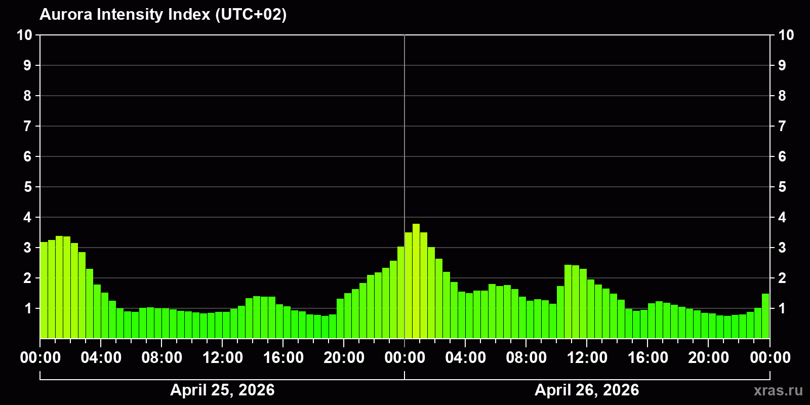 Polar auroras over the past 2 days
