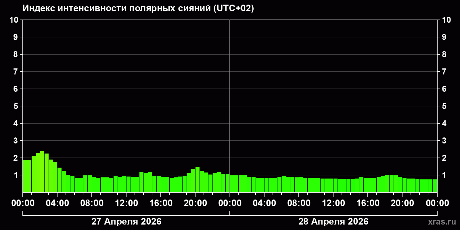 Полярные сияния за последние 2 суток