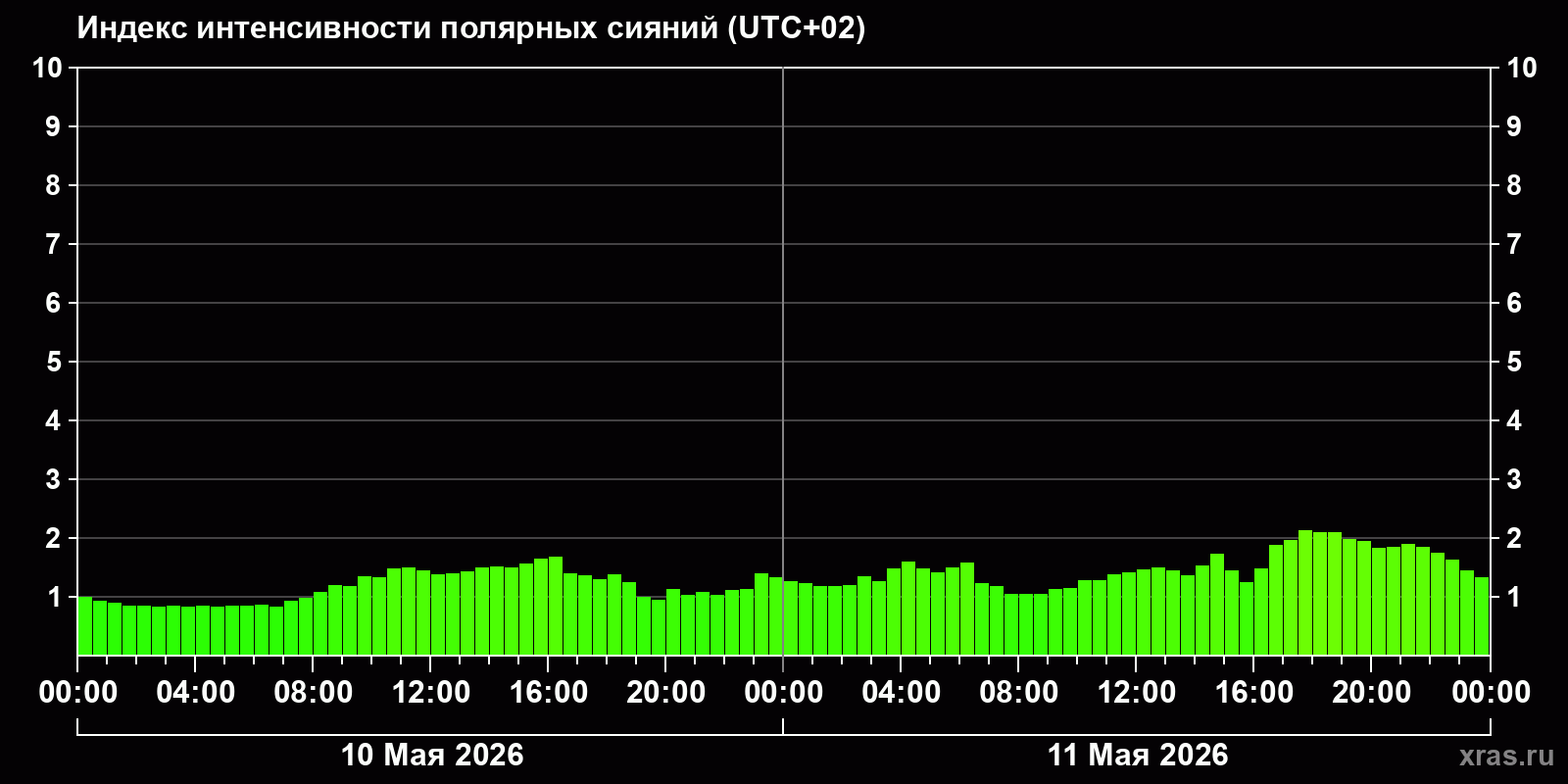 Полярные сияния за последние 2 суток