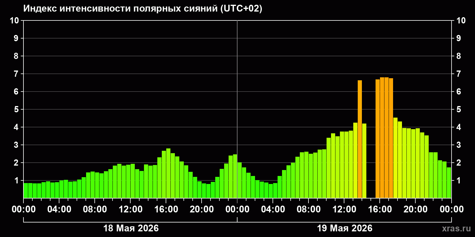 Полярные сияния за последние 2 суток