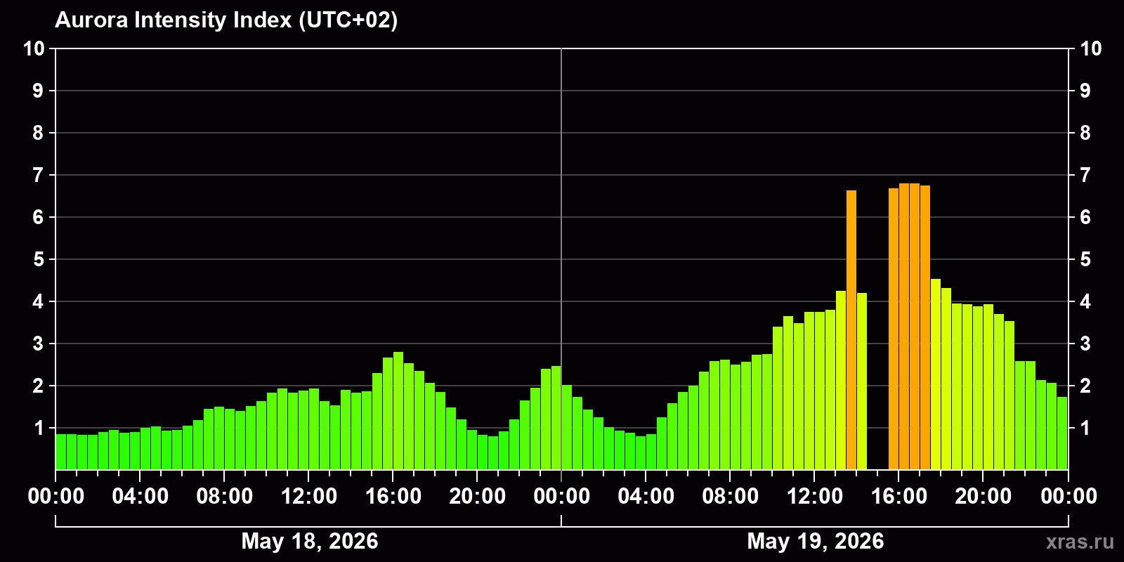 Polar auroras over the past 2 days