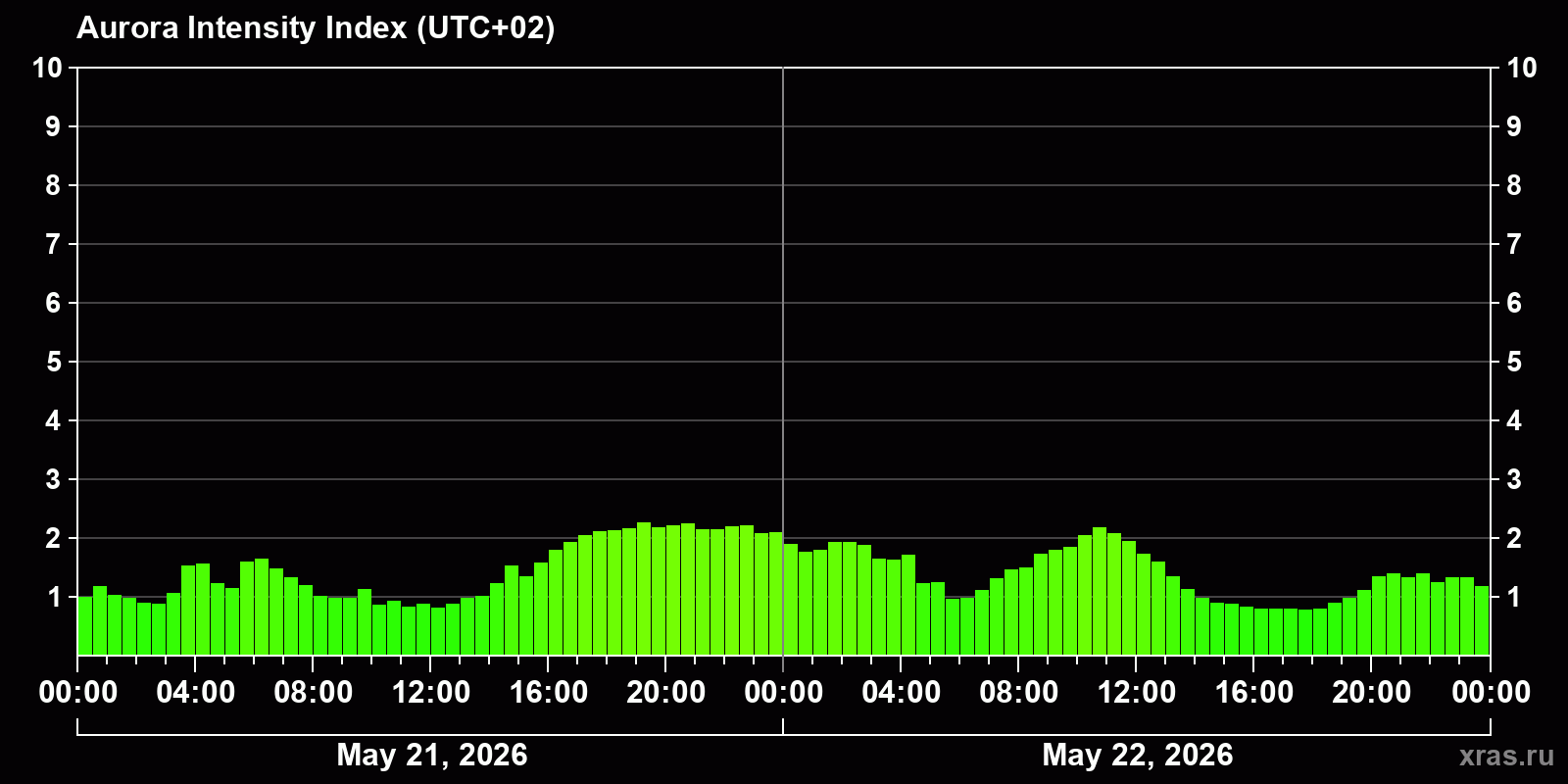 Polar auroras over the past 2 days