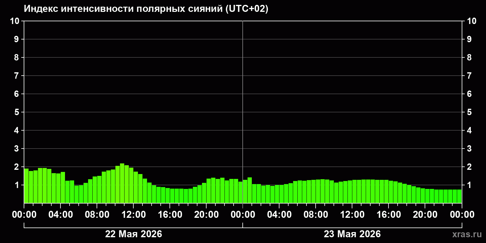 Полярные сияния за последние 2 суток