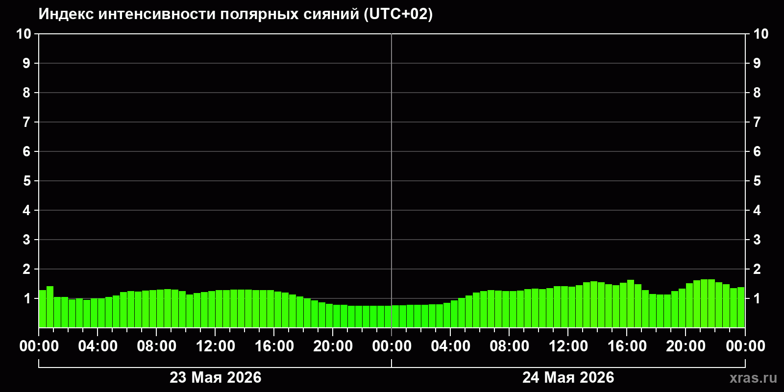 Полярные сияния за последние 2 суток