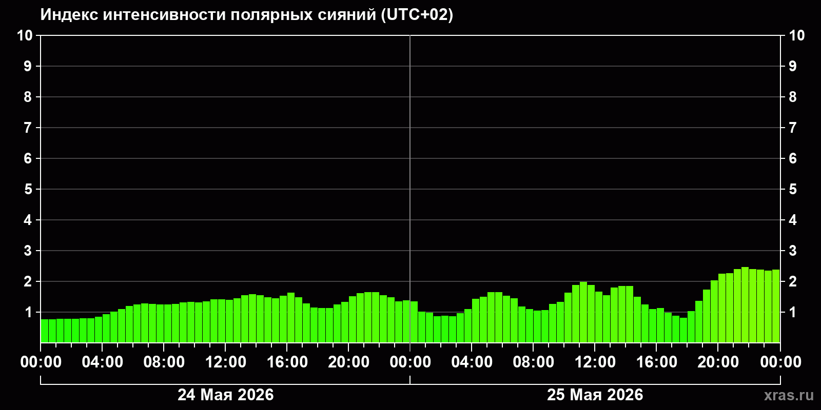 Полярные сияния за последние 2 суток