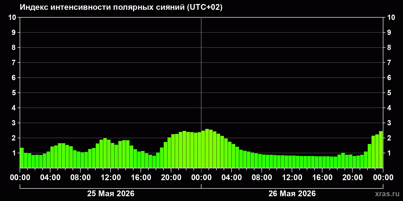 Полярные сияния за последние 2 суток