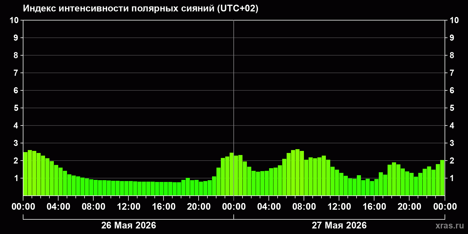Полярные сияния за последние 2 суток