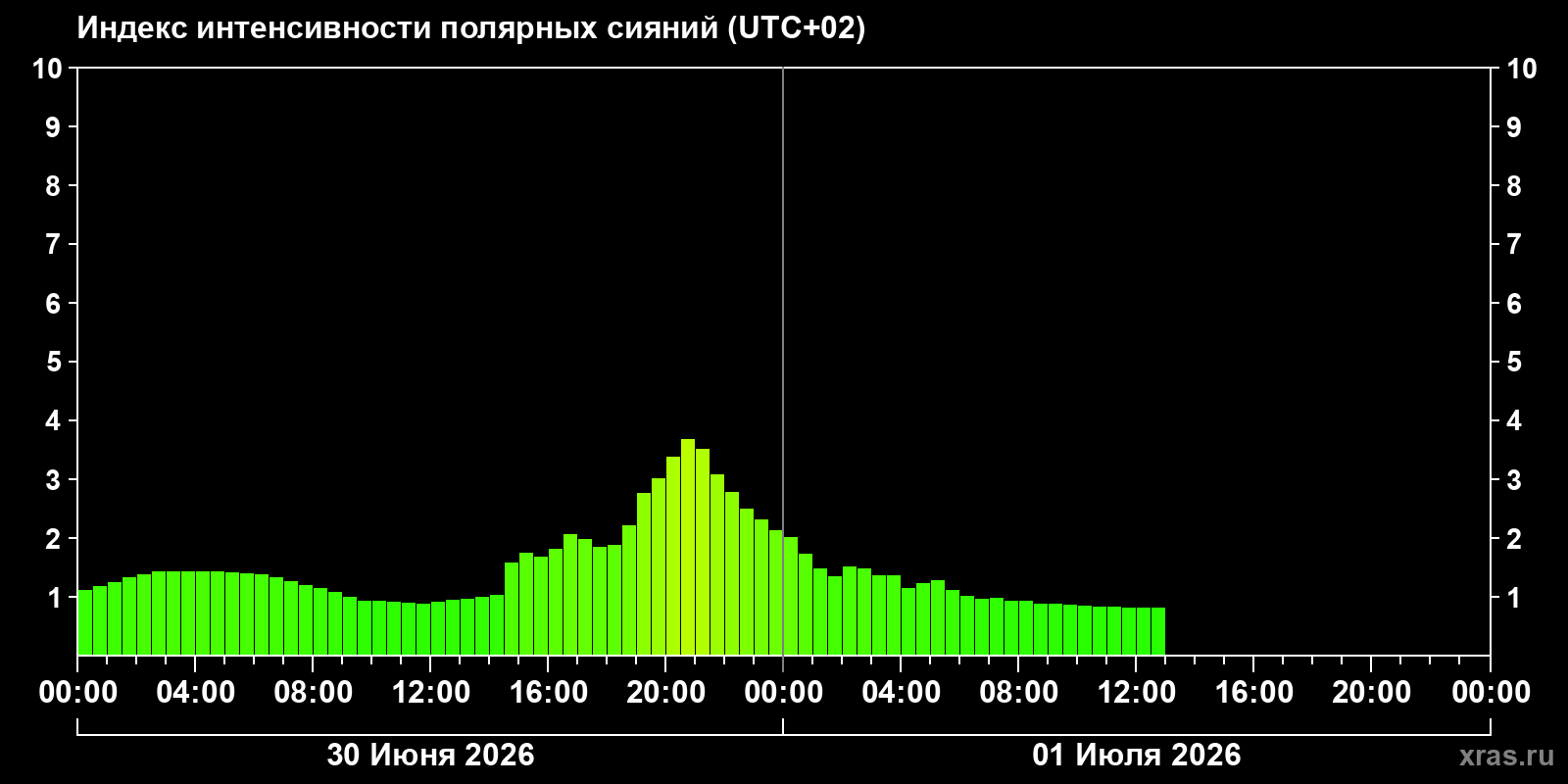 Полярные сияния за последние 2 суток