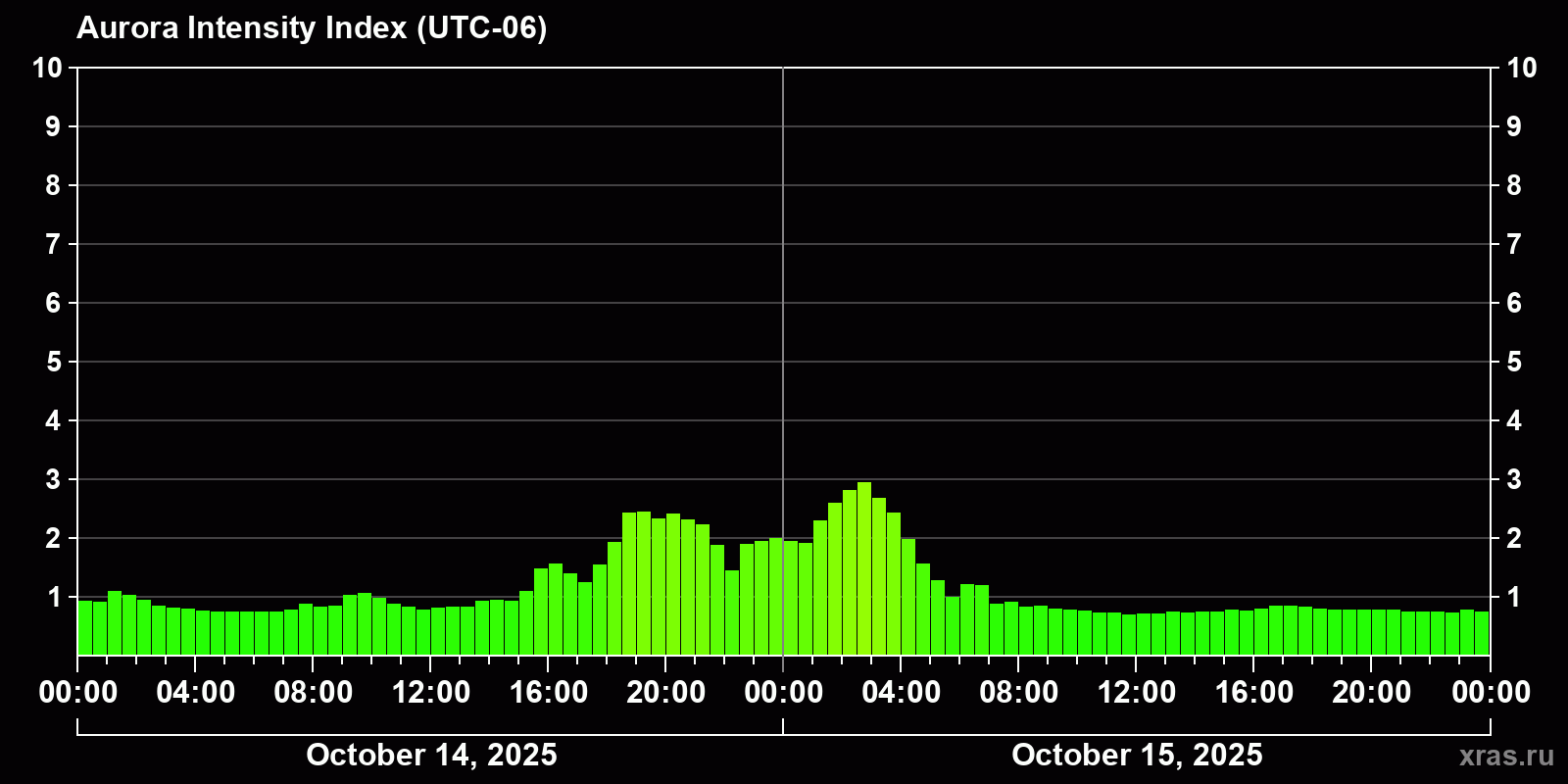 Polar auroras over the past 2 days