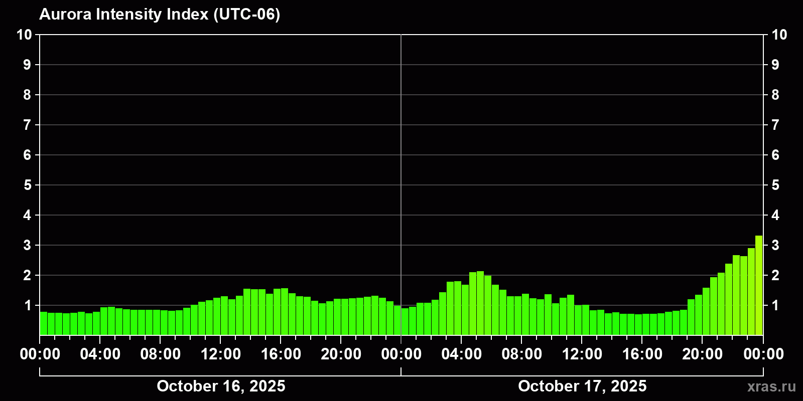 Polar auroras over the past 2 days
