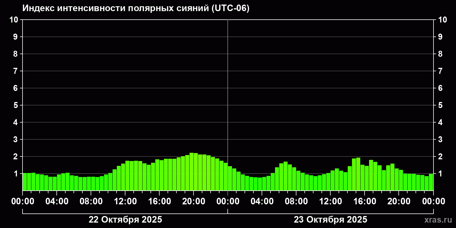 Полярные сияния за последние 2 суток