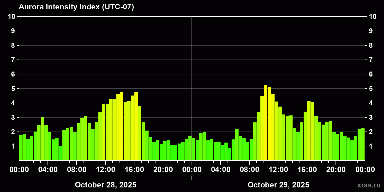 Polar auroras over the past 2 days