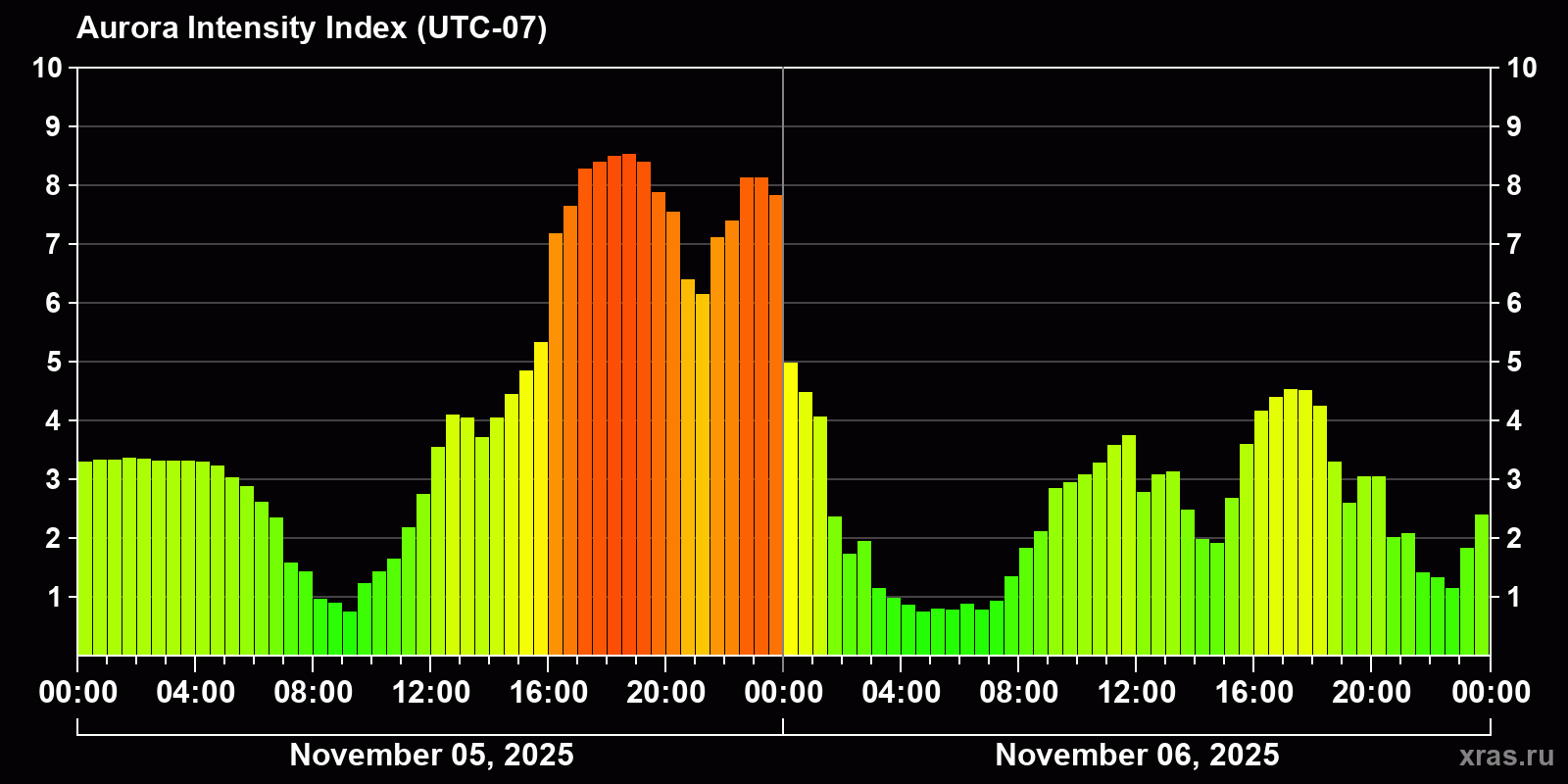 Polar auroras over the past 2 days