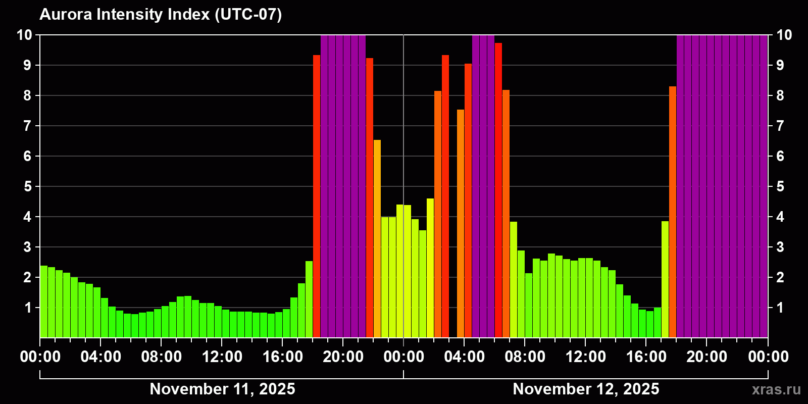 Polar auroras over the past 2 days