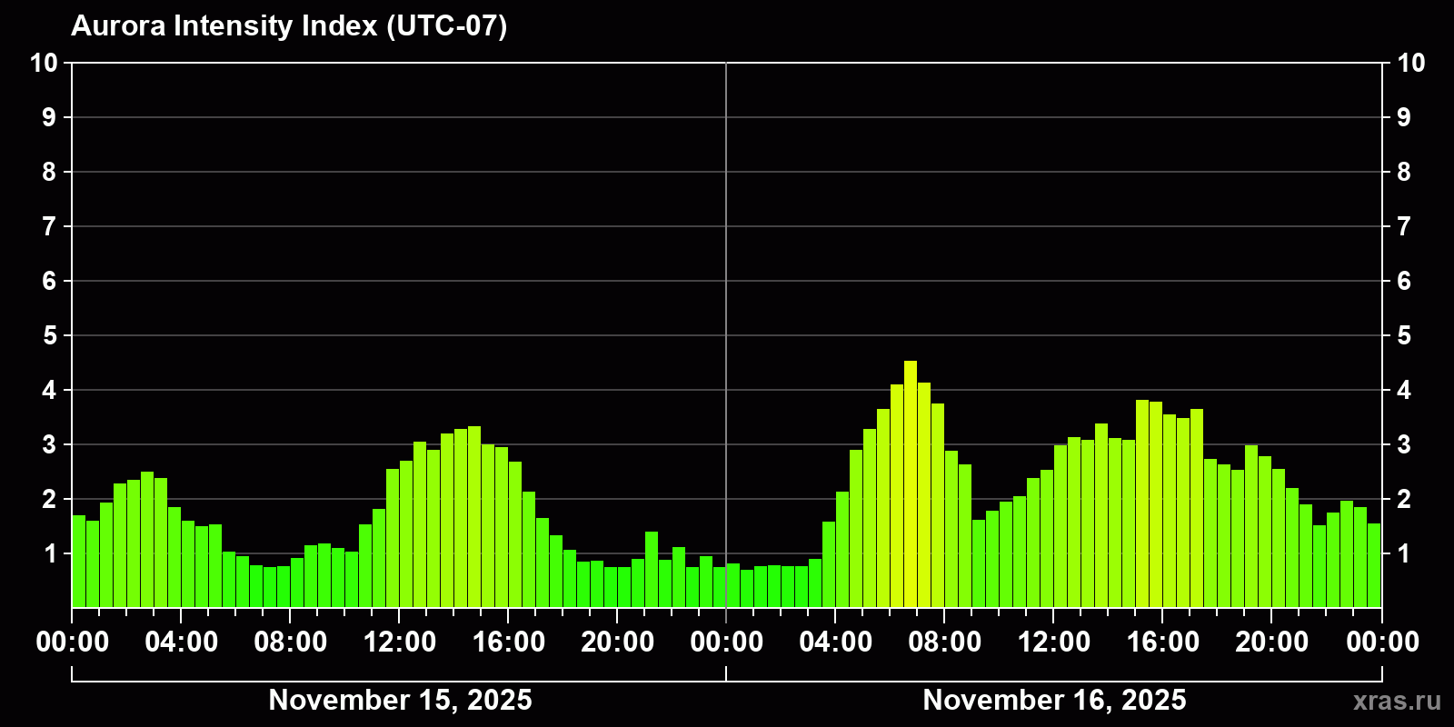 Polar auroras over the past 2 days