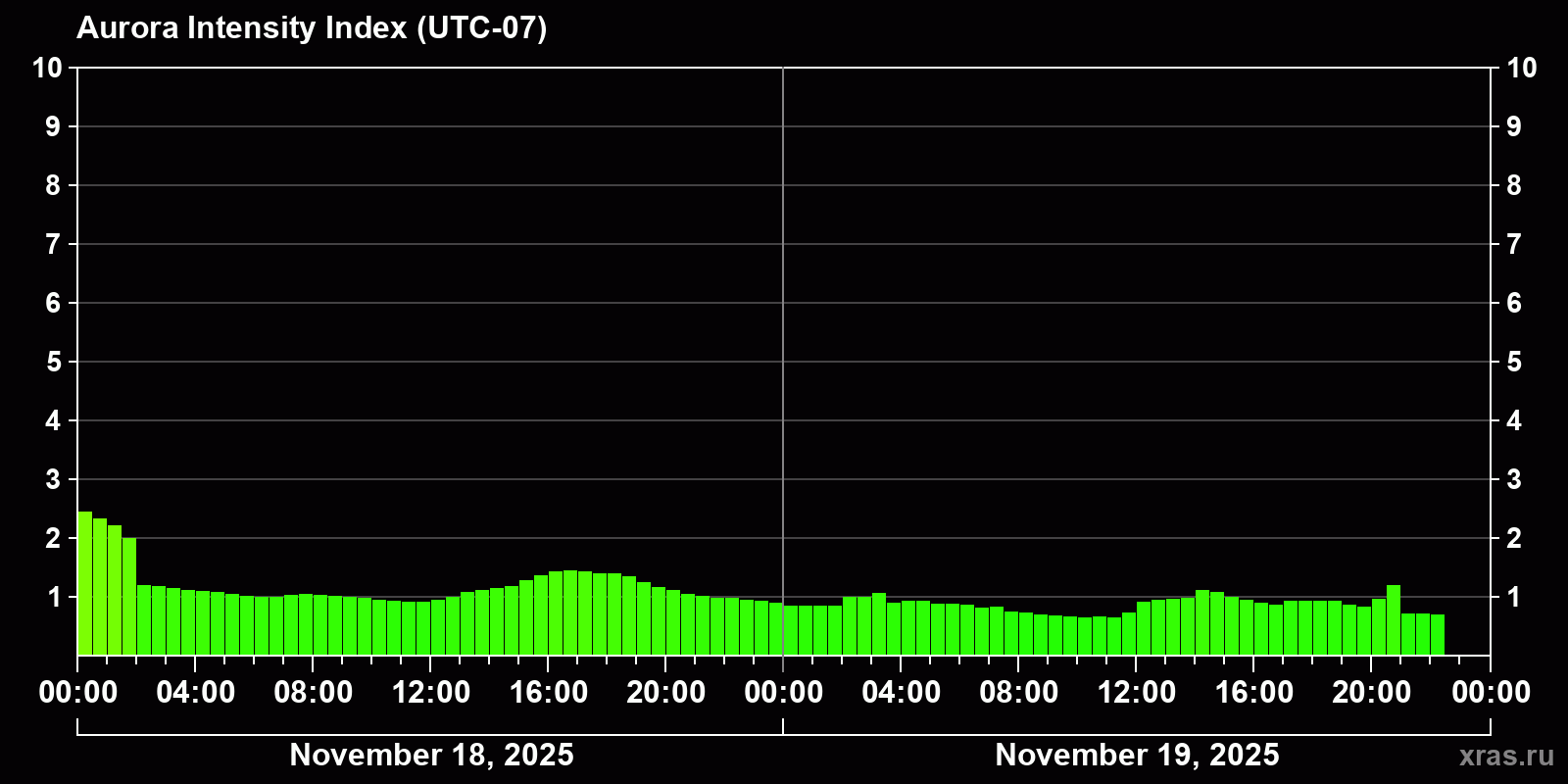 Polar auroras over the past 2 days