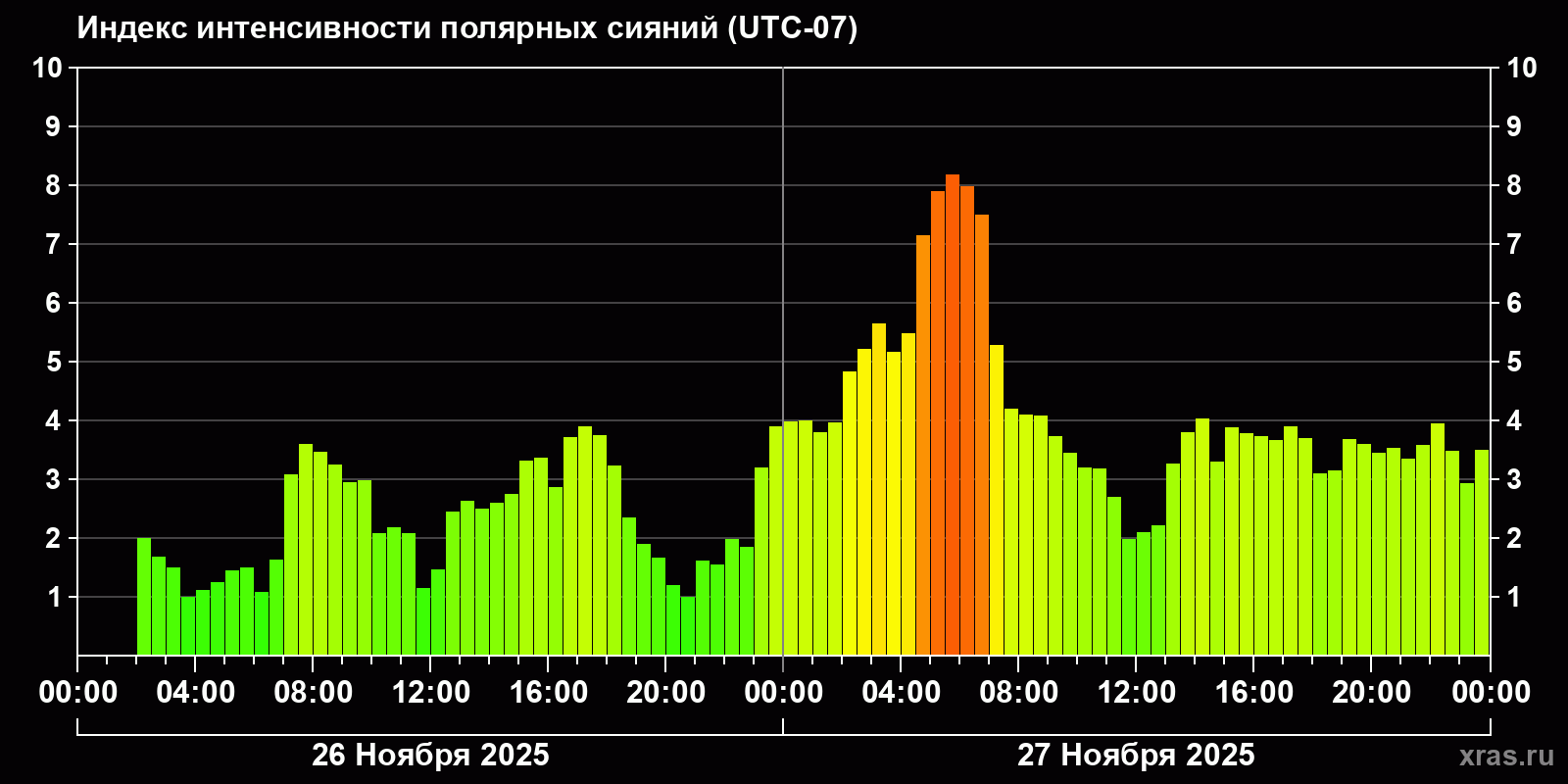 Полярные сияния за последние 2 суток
