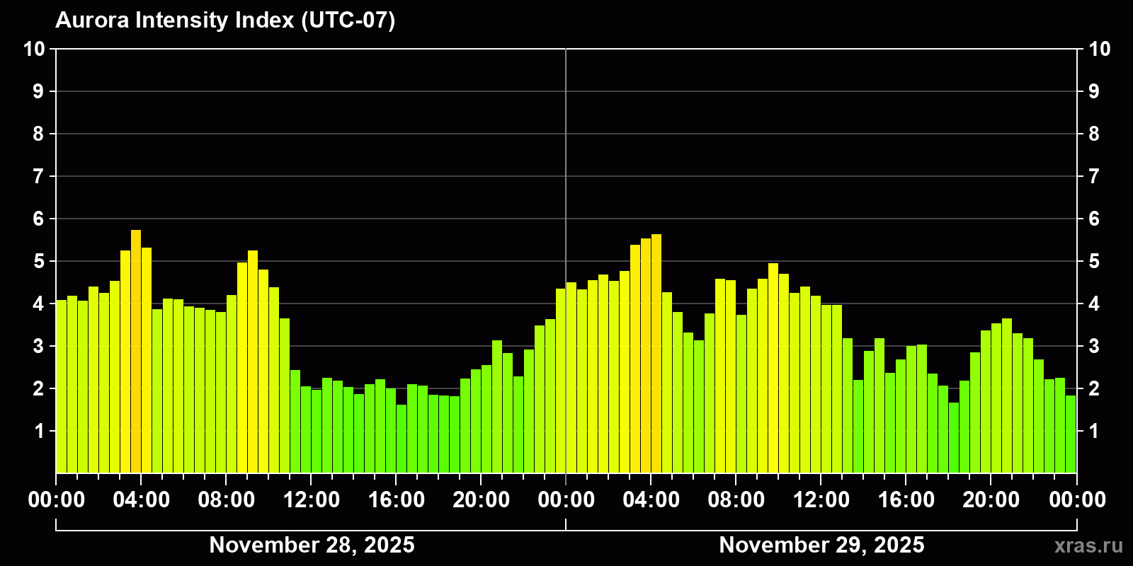 Polar auroras over the past 2 days