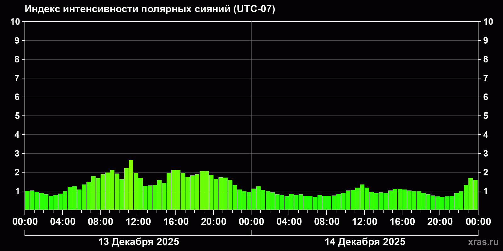 Полярные сияния за последние 2 суток