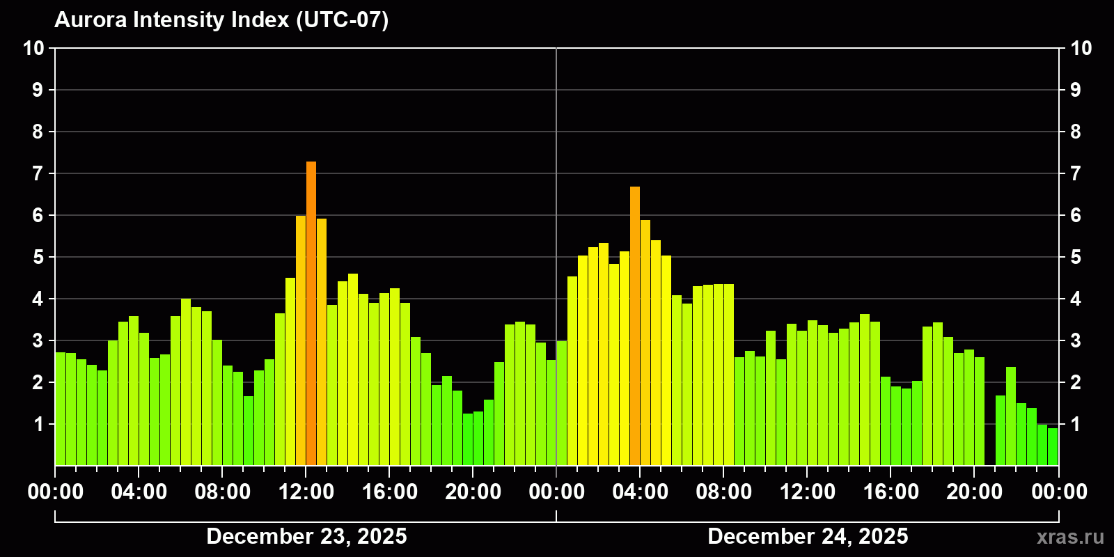 Polar auroras over the past 2 days