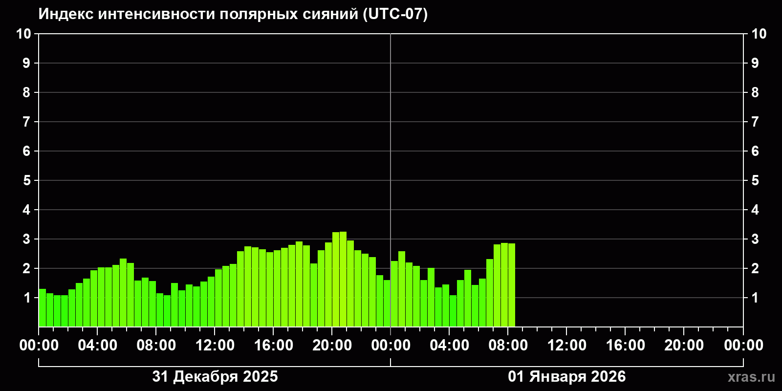 Полярные сияния за последние 2 суток