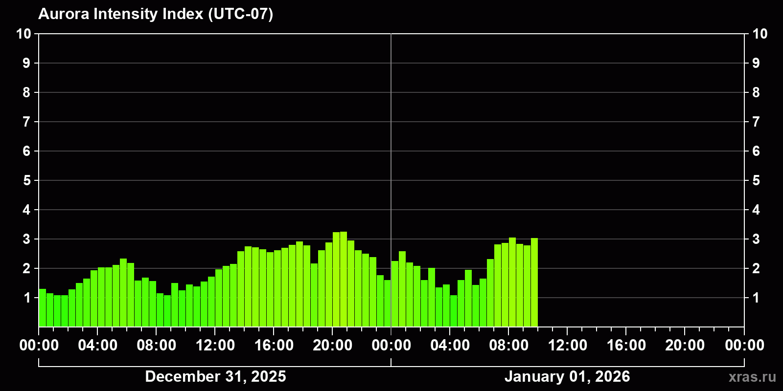 Polar auroras over the past 2 days