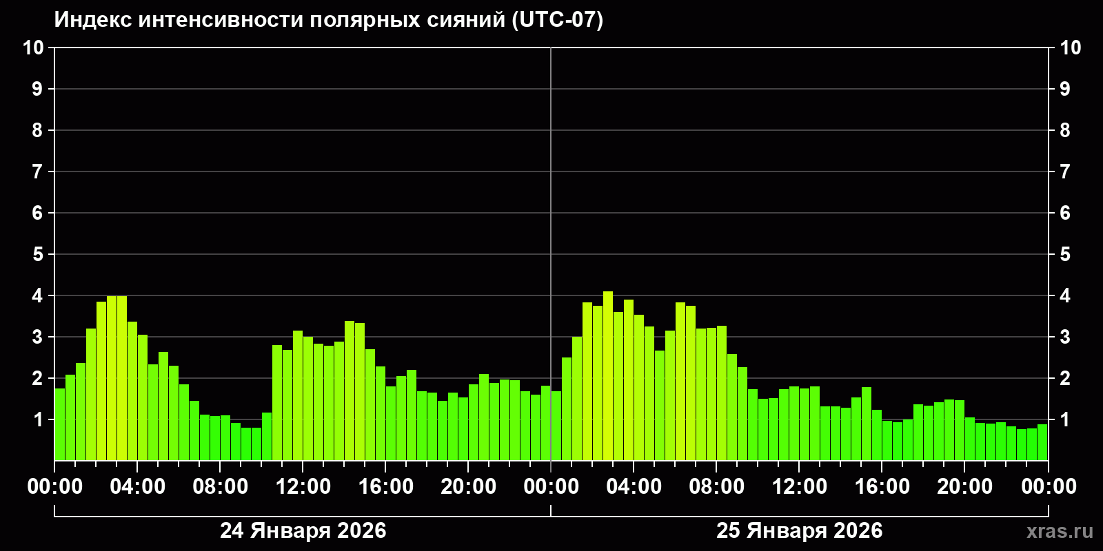 Полярные сияния за последние 2 суток