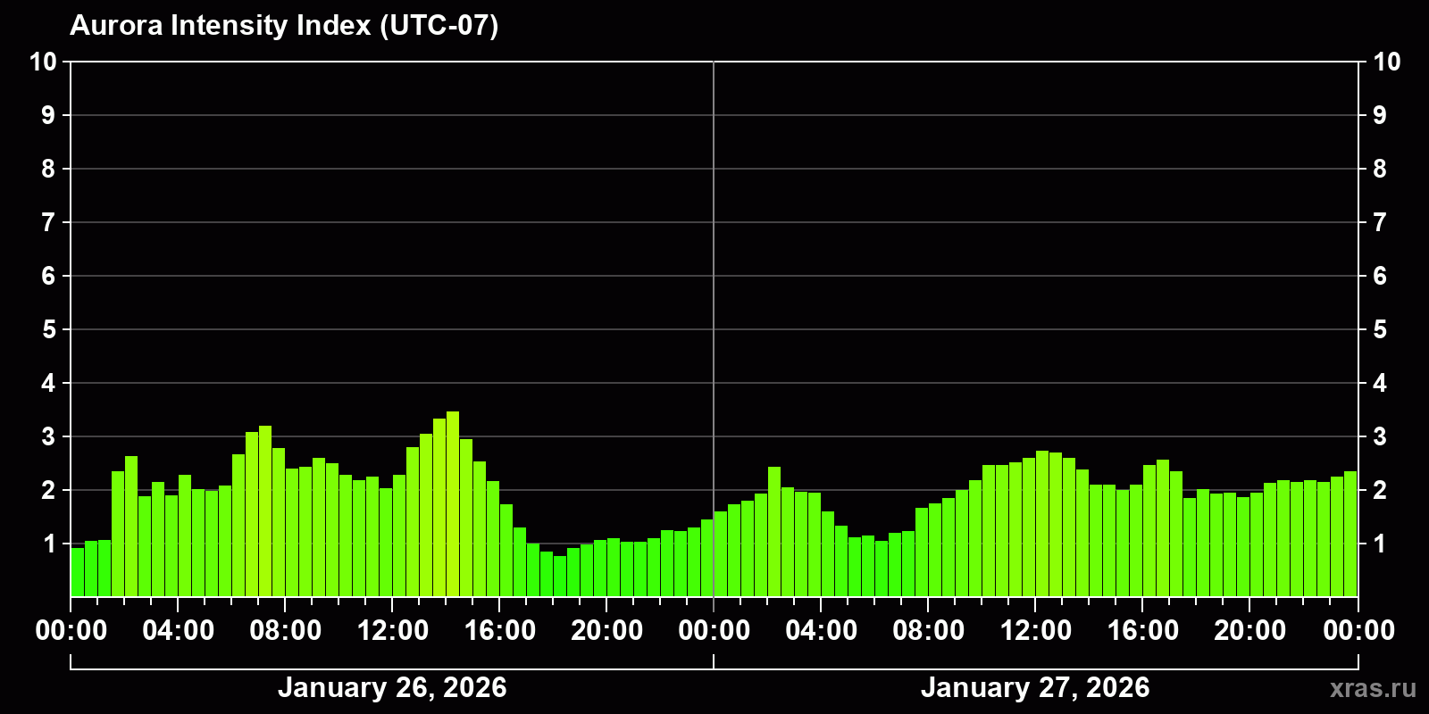 Polar auroras over the past 2 days